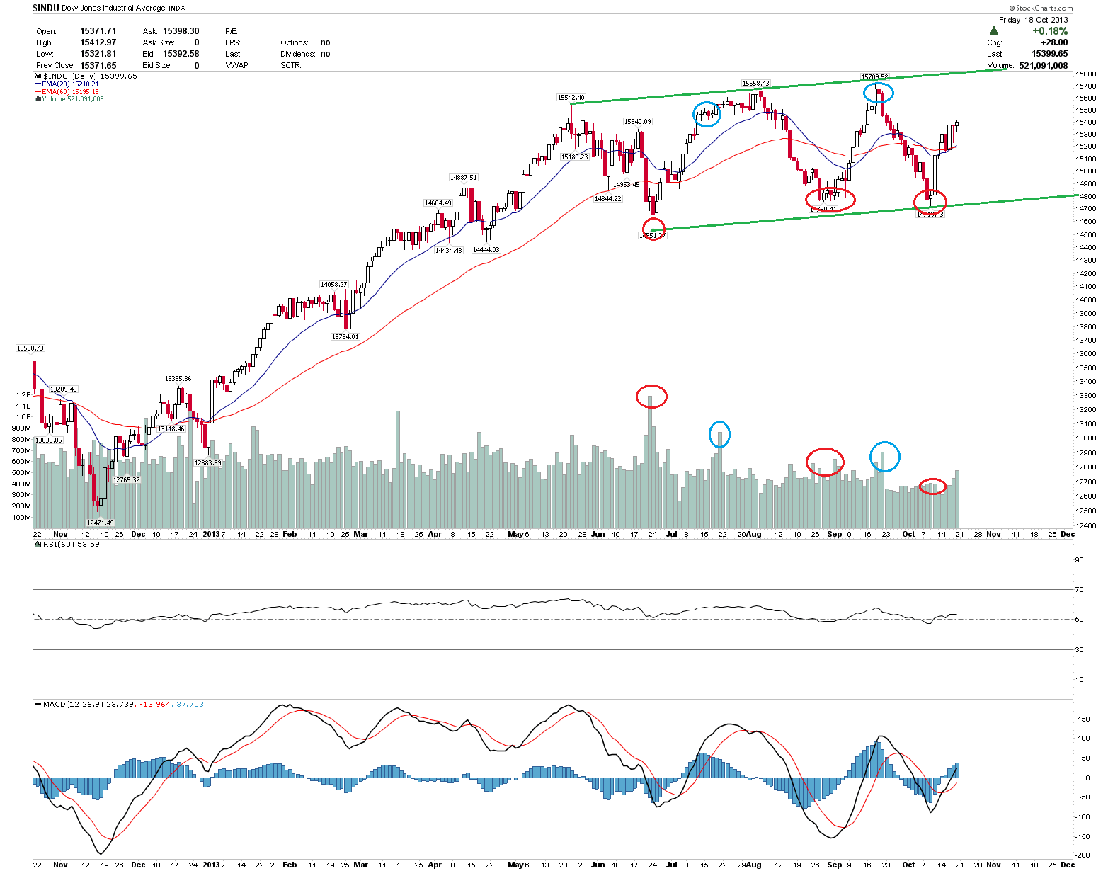 Dow Jones