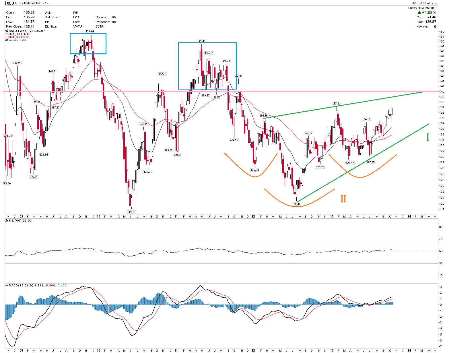 EURO IDX_Weekly
