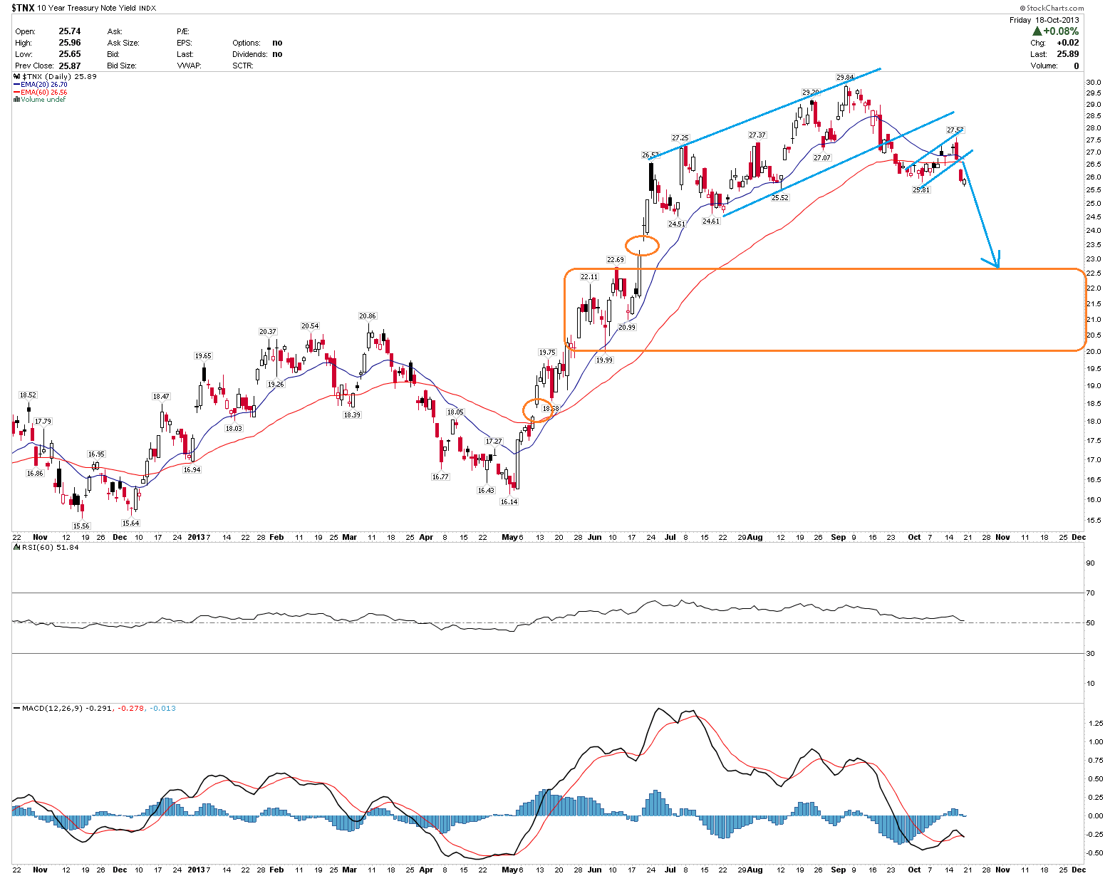 US 10 year yield