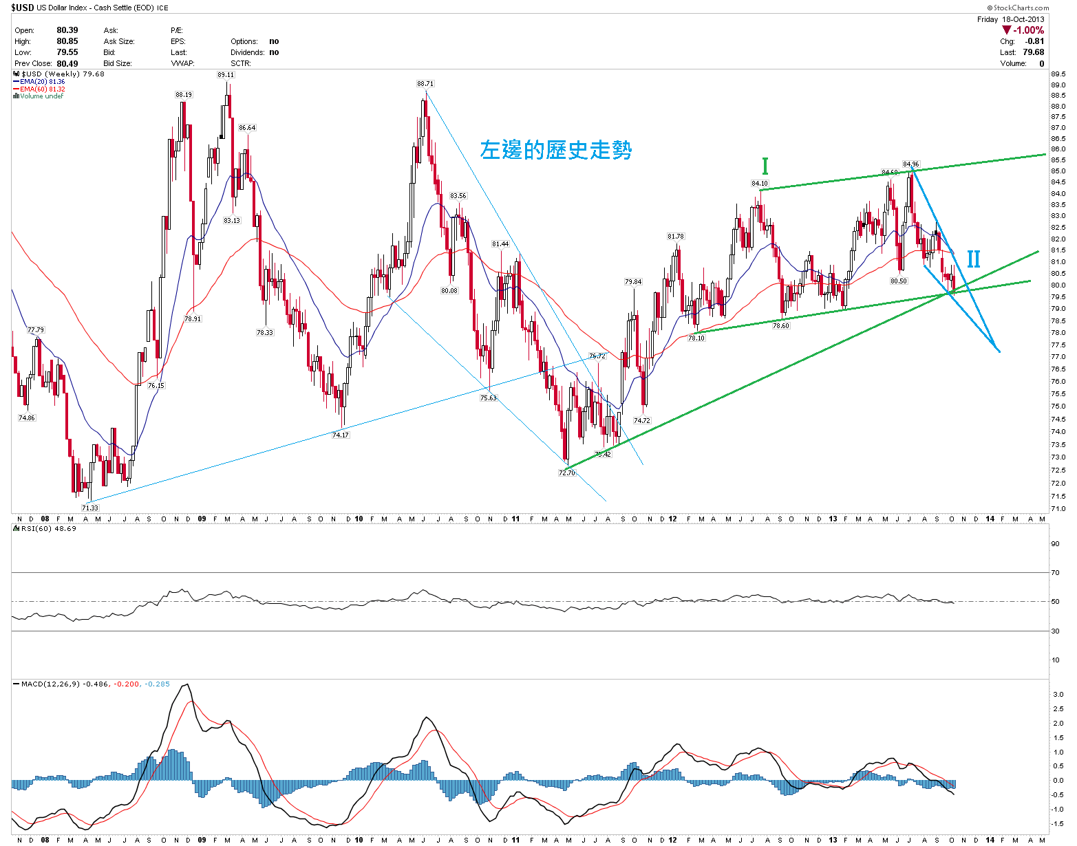 USD IDX_Weekly