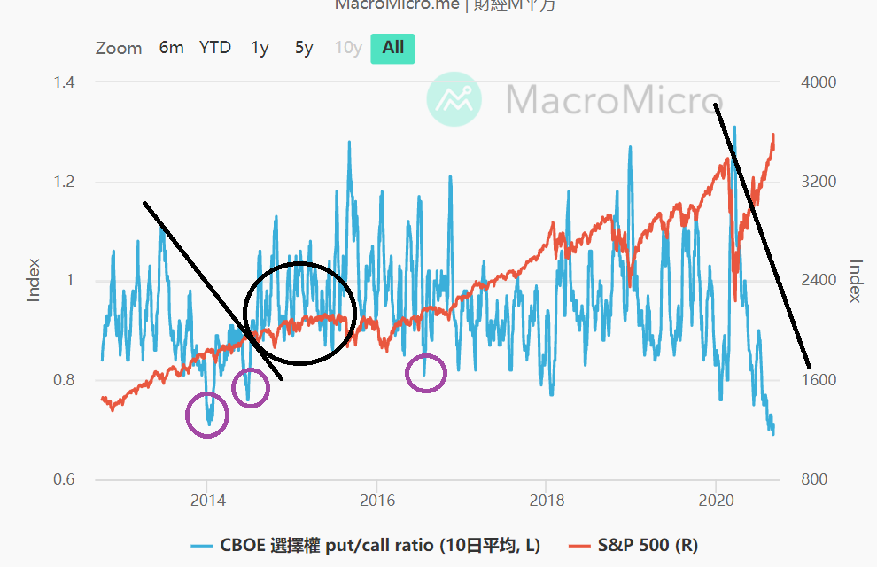 CBOE PUT/CALL RATIO