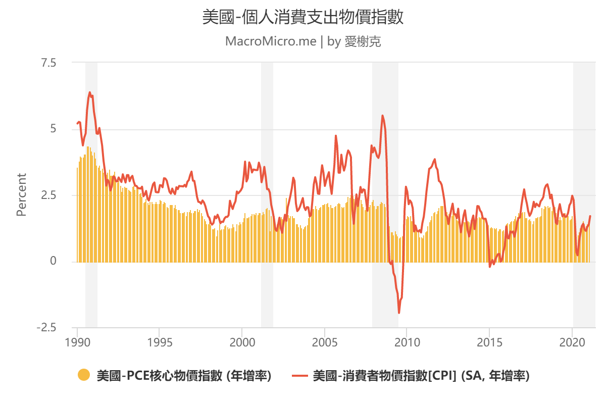 mm-chart-2021-03-18_美國-個人消費支出物價指數