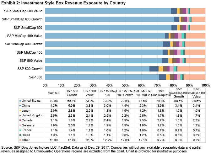 REVENUE FROM INTERNATIONAL