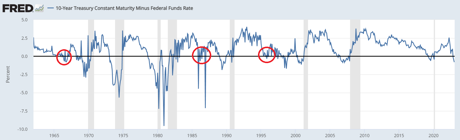 10yr-FEDFUNDRATE