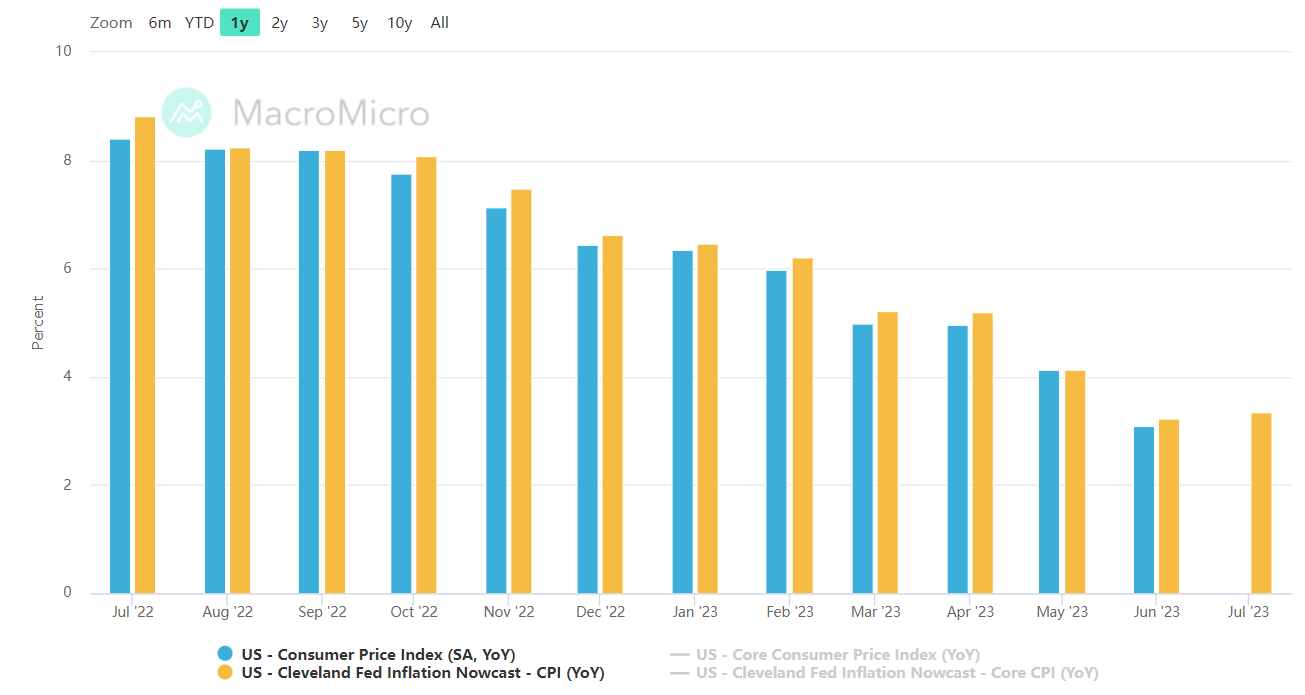 cleveland nowcast vs cpi