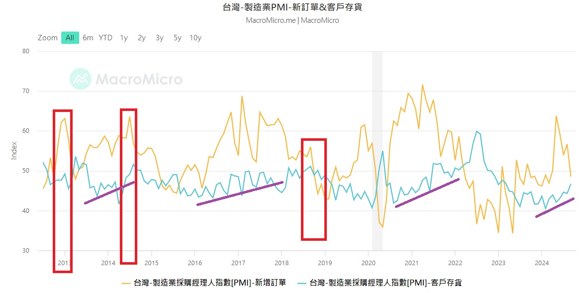 TAIWAN PMI