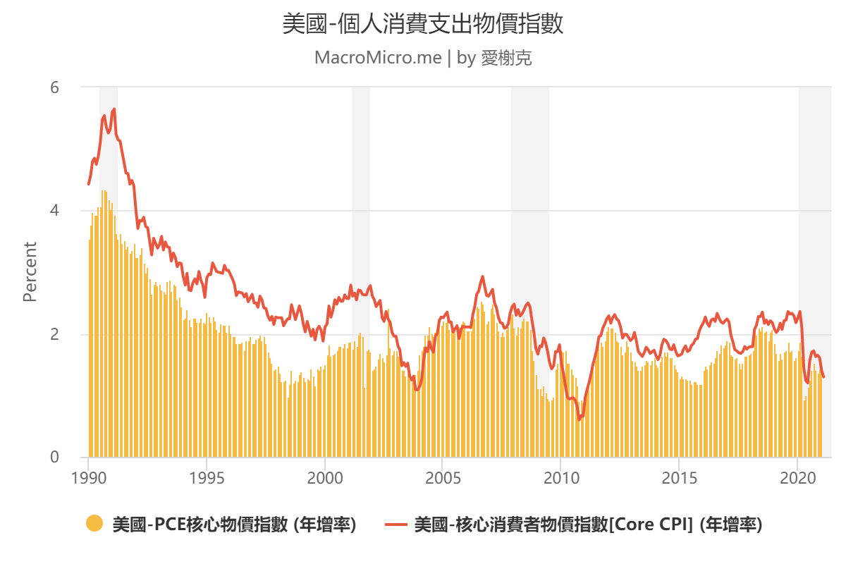 mm-chart-2021-03-18_美國-個人消費支出物價指數(1) – izaax